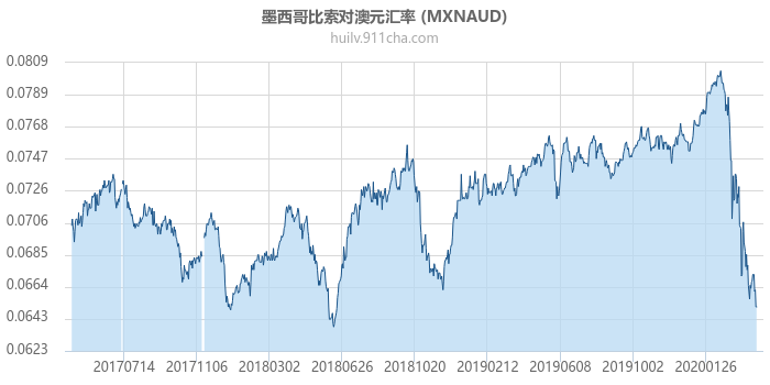 墨西哥比索对澳大利亚元汇率走势图（历史）