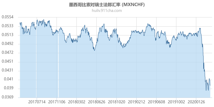 墨西哥比索对瑞士法郎汇率走势图（历史）