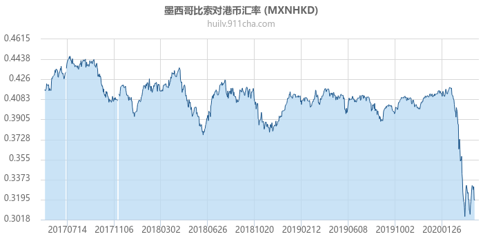 墨西哥比索对港币汇率走势图（历史）