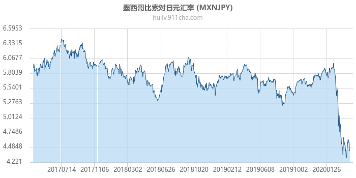 墨西哥比索对日元汇率走势图（历史）