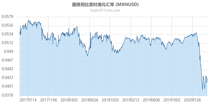 墨西哥比索对美元汇率走势图（历史）
