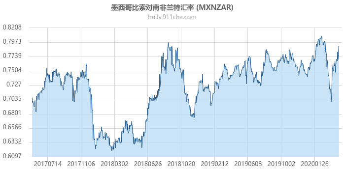 墨西哥比索对南非兰特汇率走势图（历史）