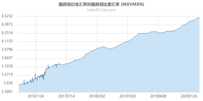 墨西哥衍生汇率对墨西哥比索汇率走势图（历史）