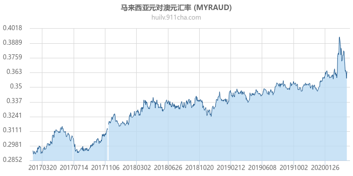 马来西亚元对澳大利亚元汇率走势图（历史）