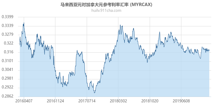 马来西亚元对加拿大元参考利率汇率走势图（历史）