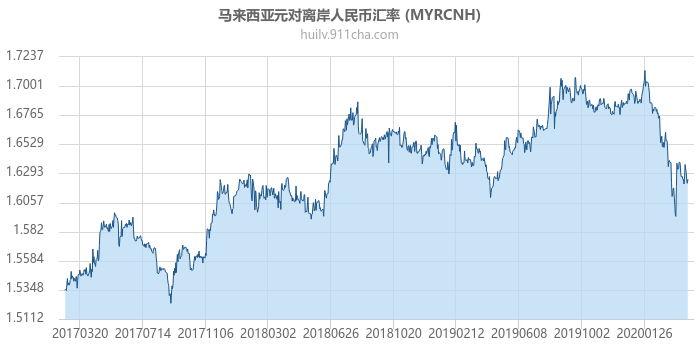 马来西亚元对离岸人民币汇率走势图（历史）