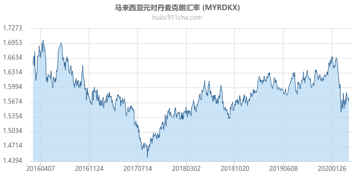 马来西亚元对丹麦克朗汇率走势图（历史）