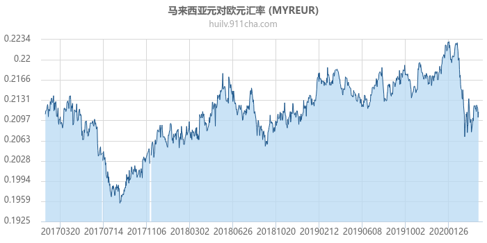 马来西亚元对欧元汇率走势图（历史）