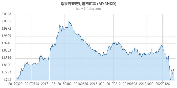 马来西亚元对港币汇率走势图（历史）