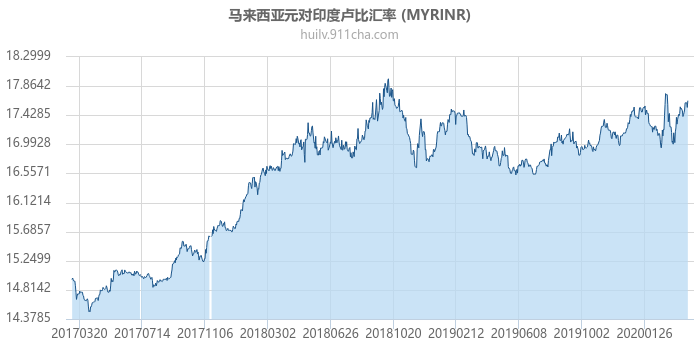 马来西亚元对印度卢比汇率走势图（历史）