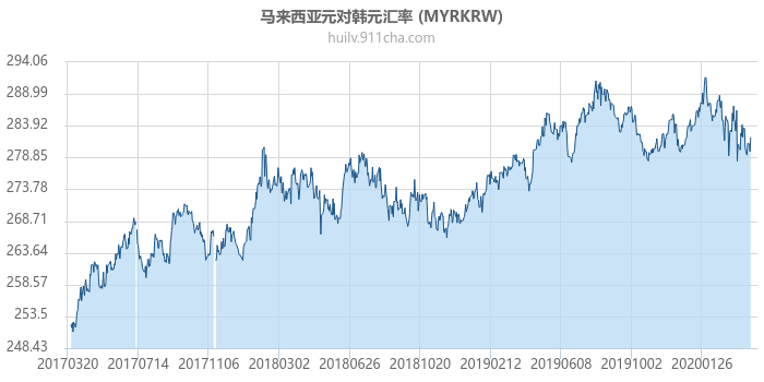 马来西亚元对韩元汇率走势图（历史）