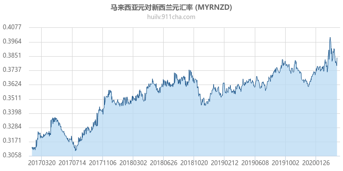 马来西亚元对新西兰元汇率走势图（历史）