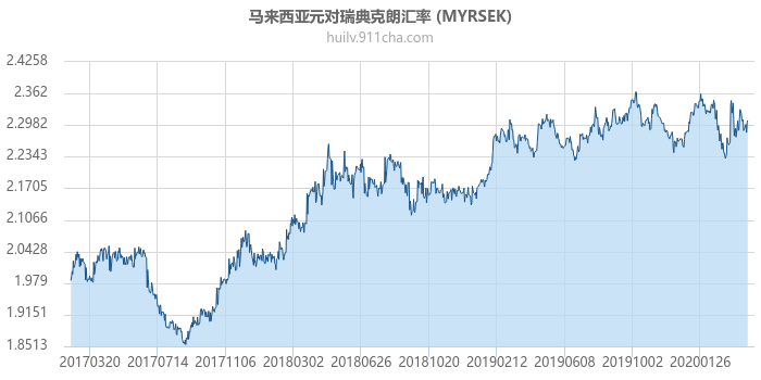 马来西亚元对瑞典克朗汇率走势图（历史）