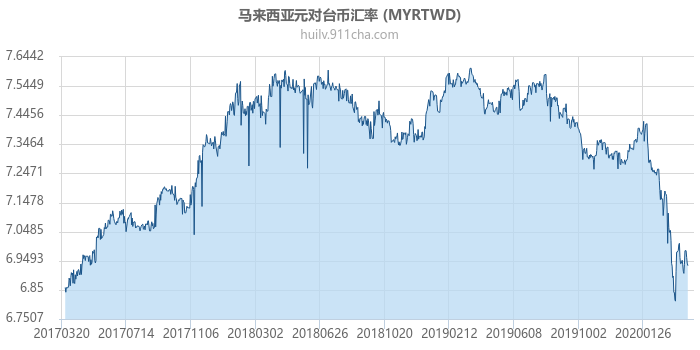 马来西亚元对台币汇率走势图（历史）