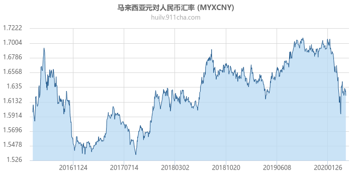 马来西亚元对人民币汇率走势图（历史）