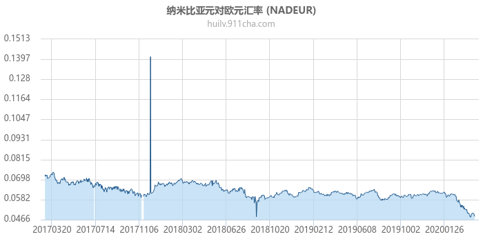 纳米比亚元对欧元汇率走势图（历史）