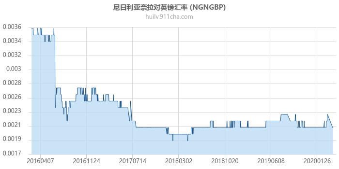 尼日利亚奈拉对英镑汇率走势图（历史）