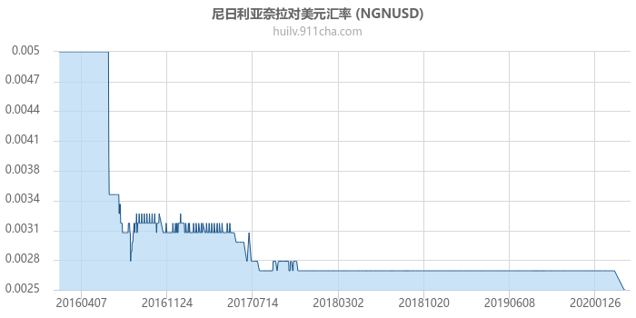 尼日利亚奈拉对美元汇率走势图（历史）