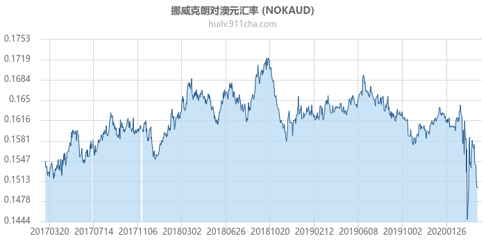 挪威克朗对澳大利亚元汇率走势图（历史）