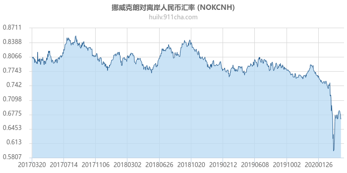 挪威克朗对离岸人民币汇率走势图（历史）