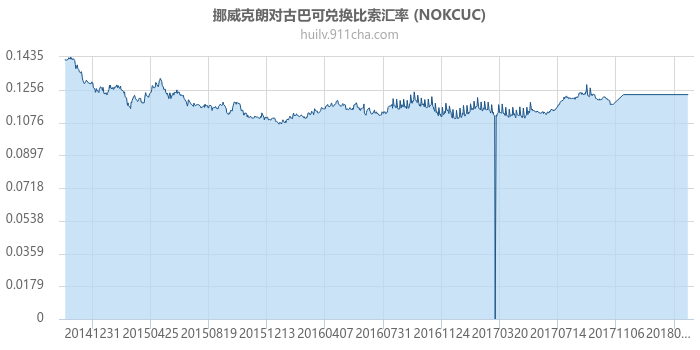 挪威克朗对古巴可兑换比索汇率走势图（历史）
