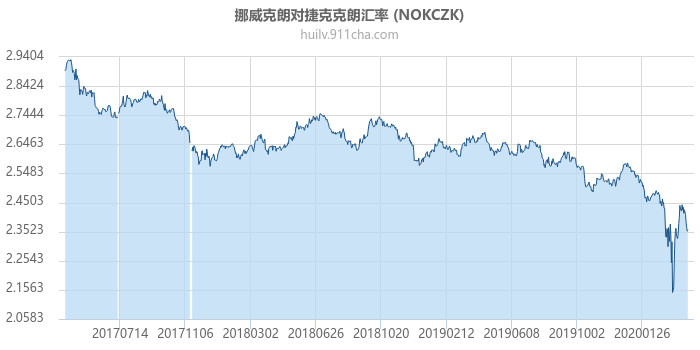挪威克朗对捷克克朗汇率走势图（历史）