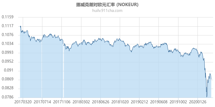 挪威克朗对欧元汇率走势图（历史）