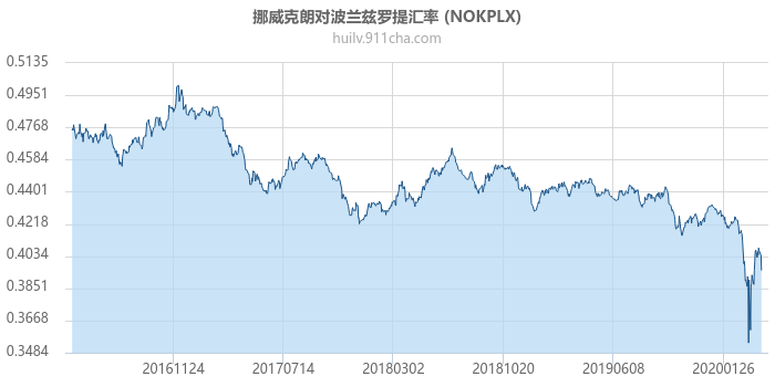 挪威克朗对波兰兹罗提汇率走势图（历史）