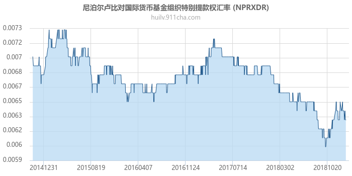 尼泊尔卢比对国际货币基金组织特别提款权汇率走势图（历史）