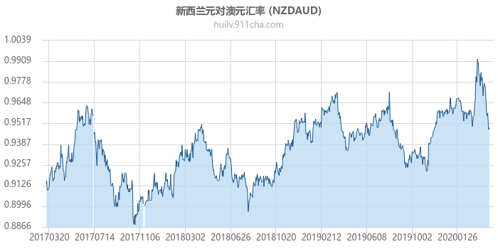 新西兰元对澳大利亚元汇率走势图（历史）