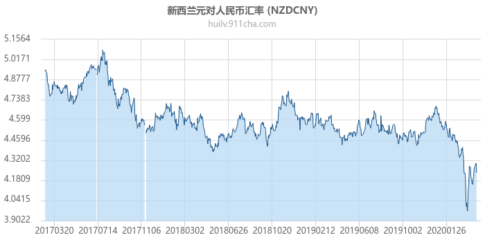 新西兰元对人民币汇率走势图（历史）