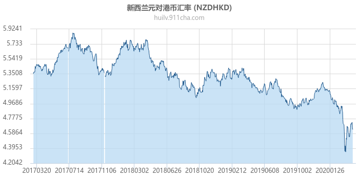 新西兰元对港币汇率走势图（历史）