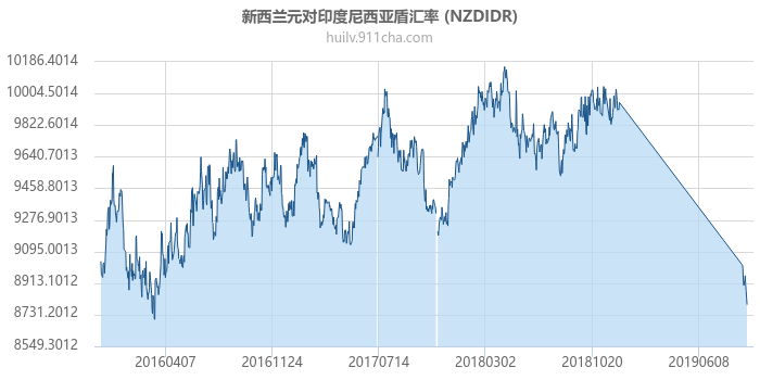 新西兰元对印度尼西亚盾汇率走势图（历史）