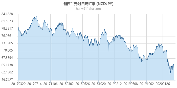 新西兰元对日元汇率走势图（历史）