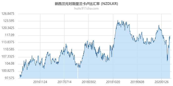 新西兰元对斯里兰卡卢比汇率走势图（历史）