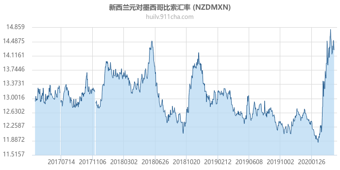 新西兰元对墨西哥比索汇率走势图（历史）