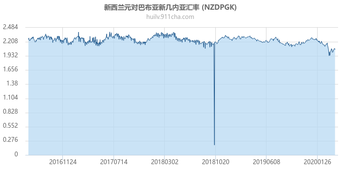 新西兰元对巴布亚新几内亚汇率走势图（历史）