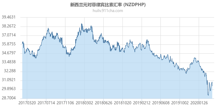 新西兰元对菲律宾比索汇率走势图（历史）