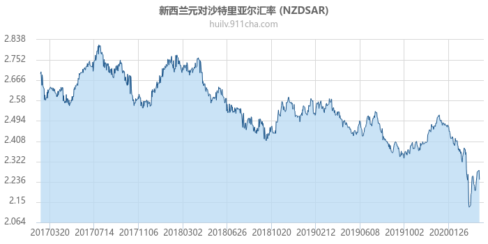 新西兰元对沙特里亚尔汇率走势图（历史）