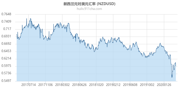 新西兰元对美元汇率走势图（历史）