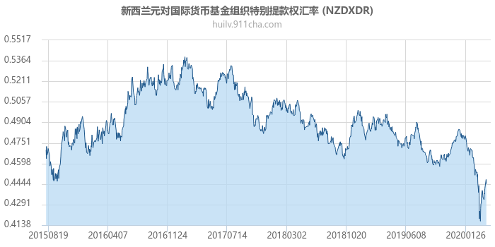 新西兰元对国际货币基金组织特别提款权汇率走势图（历史）