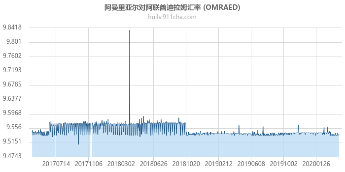 阿曼里亚尔对阿联酋迪拉姆汇率走势图（历史）