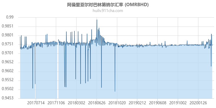 阿曼里亚尔对巴林第纳尔汇率走势图（历史）