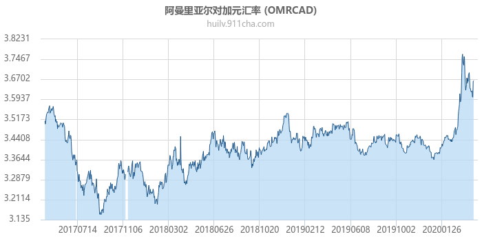 阿曼里亚尔对加拿大元汇率走势图（历史）