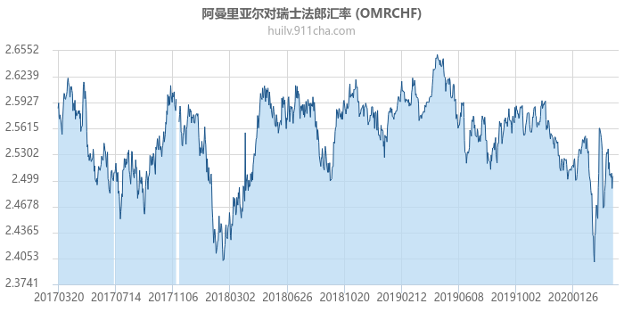 阿曼里亚尔对瑞士法郎汇率走势图（历史）