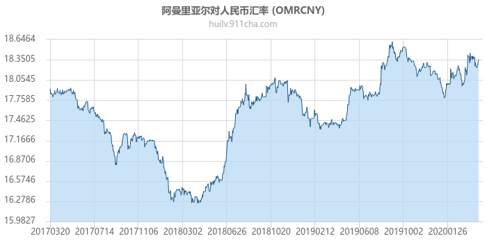 阿曼里亚尔对人民币汇率走势图（历史）