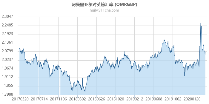 阿曼里亚尔对英镑汇率走势图（历史）