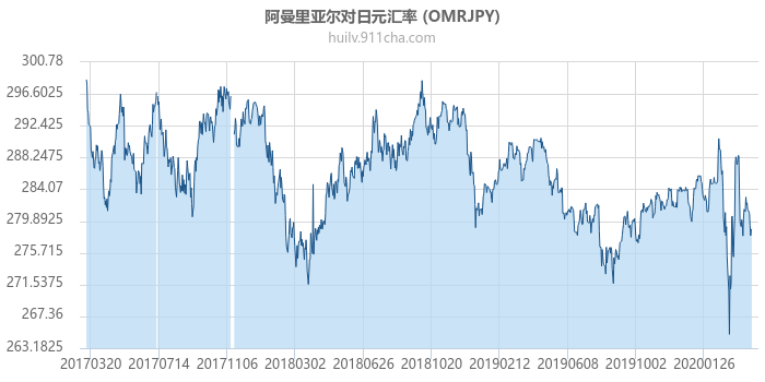 阿曼里亚尔对日元汇率走势图（历史）