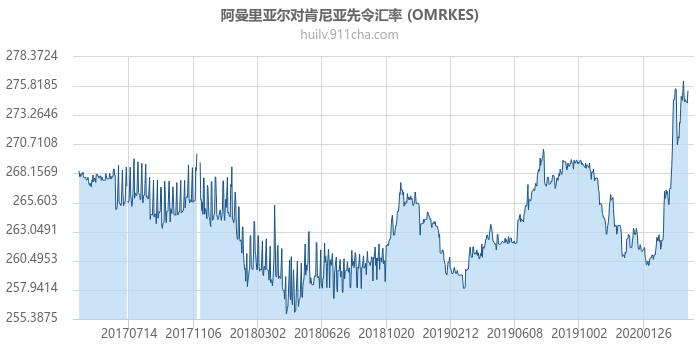 阿曼里亚尔对肯尼亚先令汇率走势图（历史）