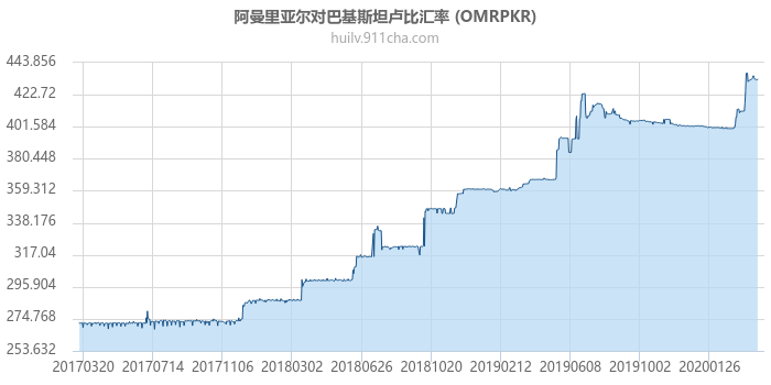 阿曼里亚尔对巴基斯坦卢比汇率走势图（历史）